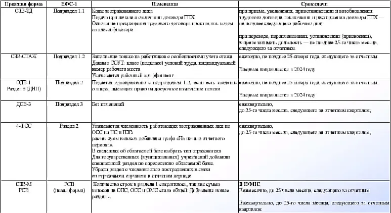 Срок сдачи отчетности 2023 год таблица. Кадровые отчеты в 2024 году таблица-календарь.