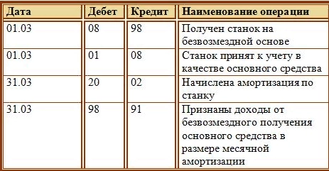 97 счет план счетов