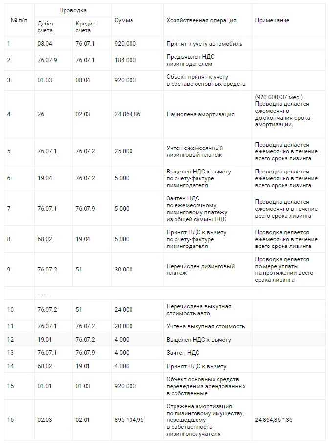 Стоимость В Налоговом Учете Лизинг