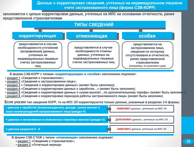 Сзв стаж корр образец