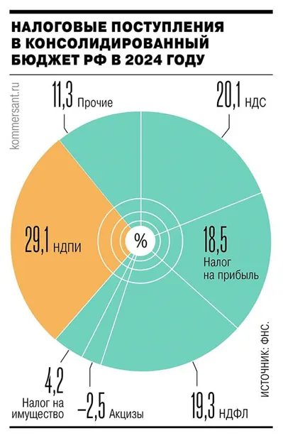 Налоговые поступления в 2024 г.