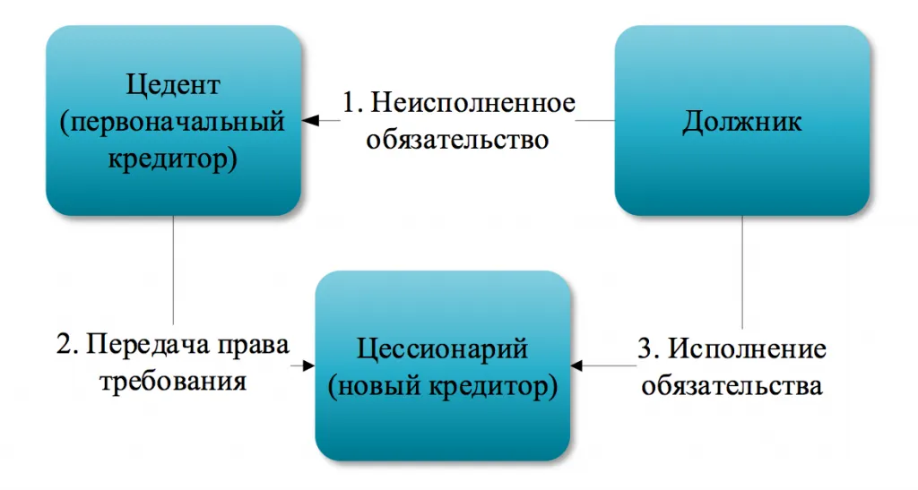 Право цедента переходит к цессионарию. Цедент и цессионарий.