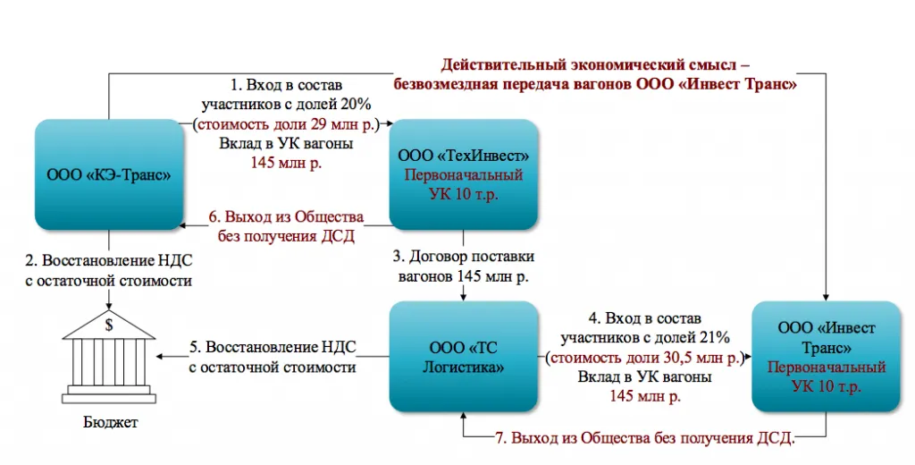 Вклад учредителя. НТС вагоны.