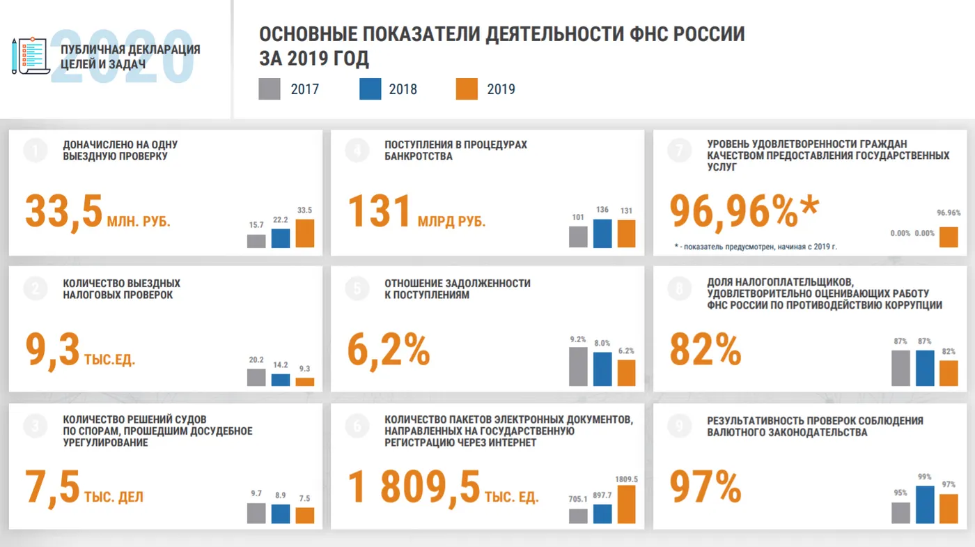 План выездных налоговых проверок на 2023 год по инн