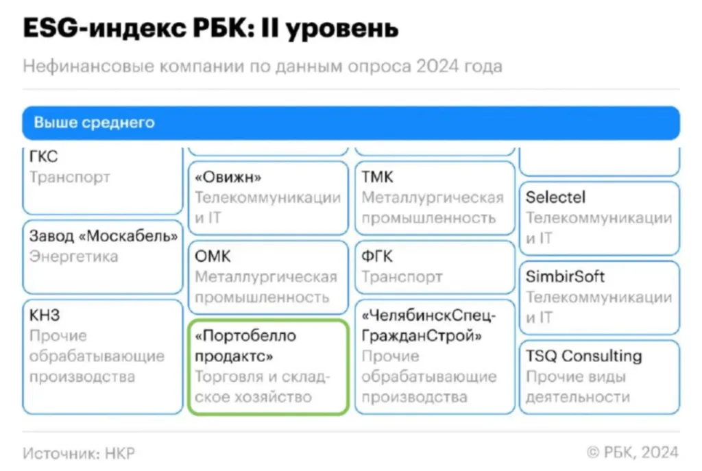 Portobello в ESG-рэнкинге РБК: как мы делаем бизнес с заботой о людях и планете