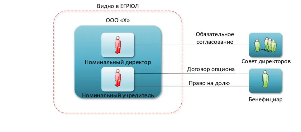 Опционное соглашение на покупку доли в ооо образец