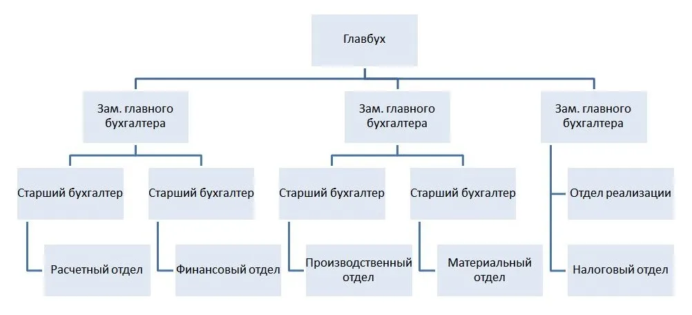 План работы расчетного отдела бухгалтерии