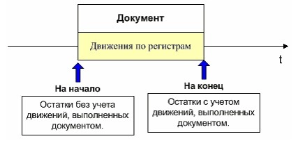 Получение остатков на начало и на конец документа