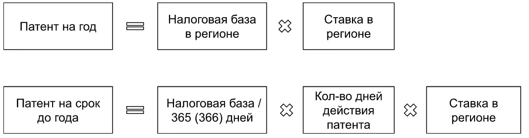 Патентная система налогообложения