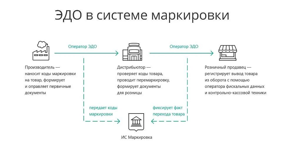 Как получать документы по эдо. Эдо маркировка. Маркировка электронный документооборот. Маркировка приема товара. Схема работы маркировки.