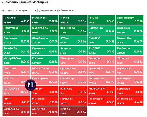 🔥Итоги 30 октября на Московской бирже
