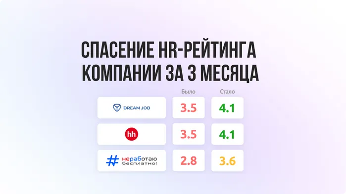 Пошаговый кейс HR-бренда компании. Как мы подняли рейтинг с 2,6 до 4,1 за 3 месяца