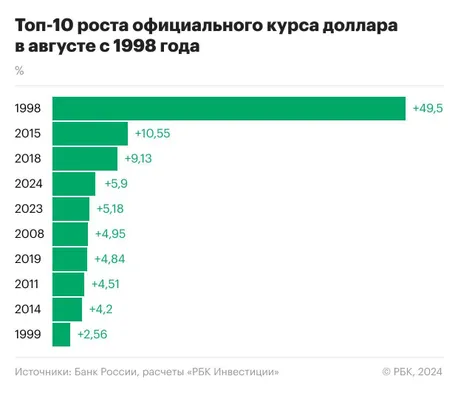 Падение рубля