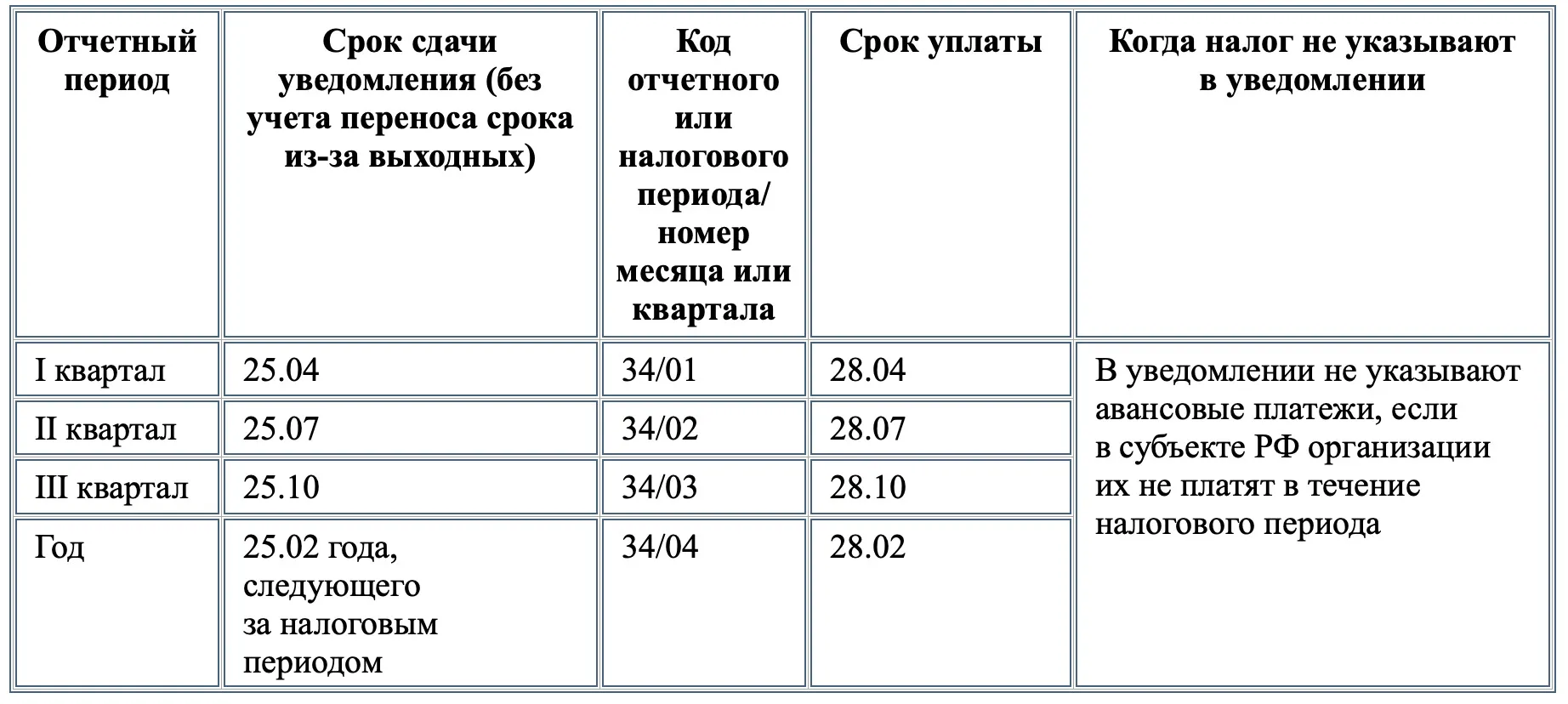 Подоходный налог в беларуси 2023 году. Код отчетного периода в уведомлении. Налоговый период и отчетный период. Периоды в уведомлении по НДФЛ. НДФЛ периоды в 2023 году таблица коды по уведомлению.