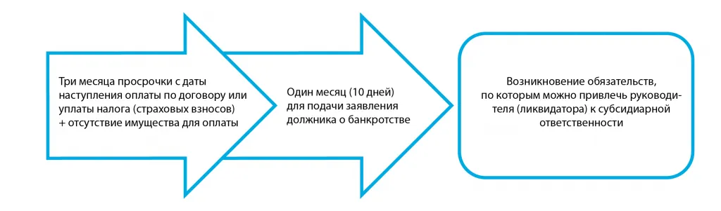 с днем просрочки по кредиту. просрочка платежа по кредиту. рассрочка платежа. субсидиарная ответственность это. субсидиарная ответственность схема.