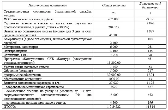 Норма бухгалтеров. Количество работников в бухгалтерии. Нормативная численность бухгалтерии на предприятии. Как рассчитать количество бухгалтеров на предприятии. Нормативная численность сотрудников бухгалтеров.