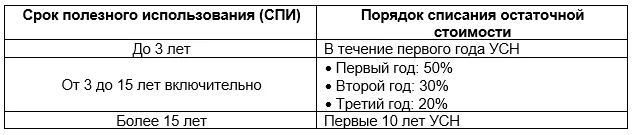 Основное средство лимит 2020