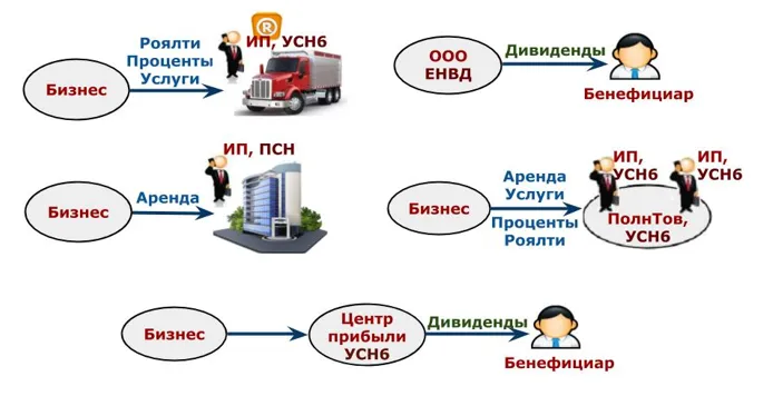 Аренда оборудования при усн. Вывод прибыли.