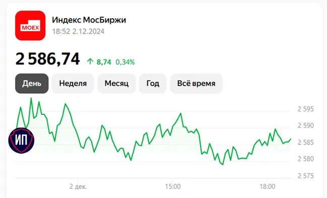 ❄️Декабрь начался с роста. Итоги первой декабрьской торговой сессии