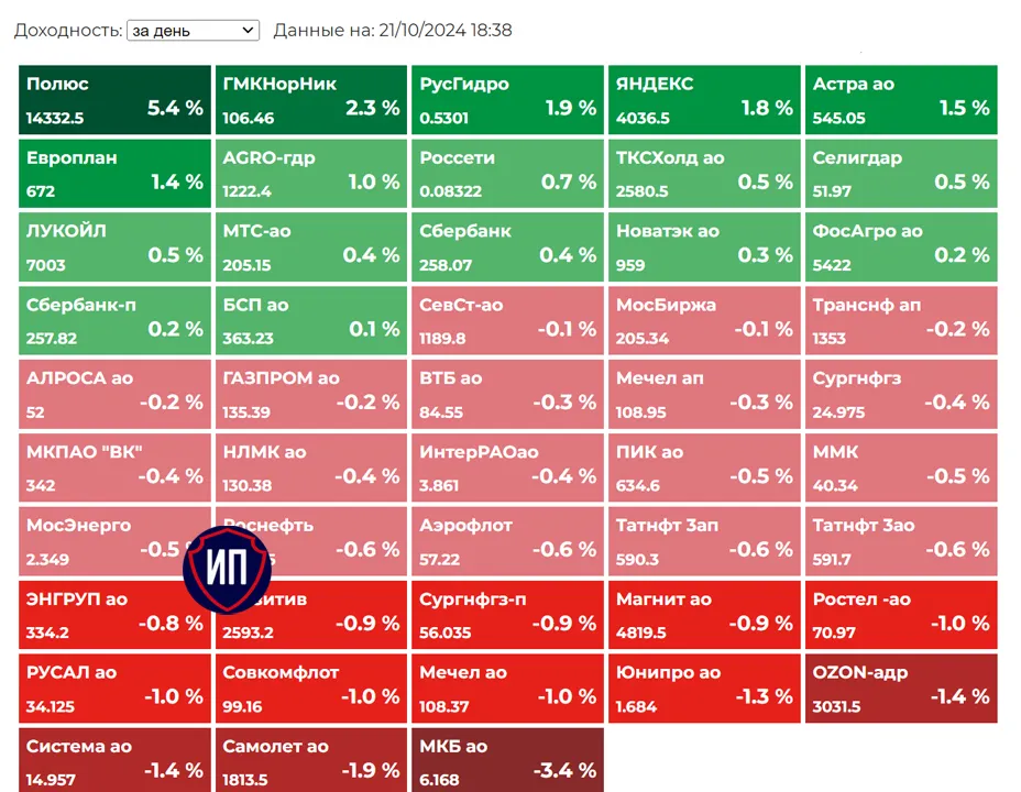 🔥Рынок растет 21 октября на дивидендах