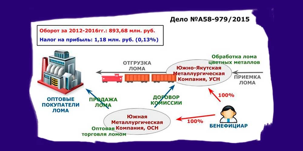 Налоговая схема с агентским договором