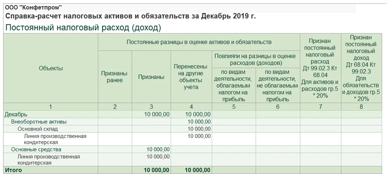 Налоговые расходы 2020. ПБУ 18/02. Постоянный налоговый расход это. Постоянный налоговый расход (доход). Налог на прибыль ПБУ 18 формула.