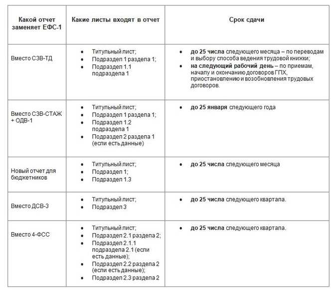 Срок сдачи отчетности в 2023 году таблица