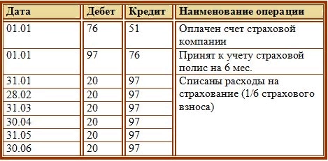 План счетов 97 счет