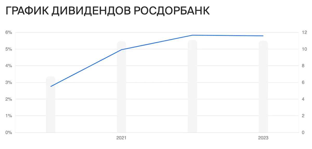 Росдорбанк акции