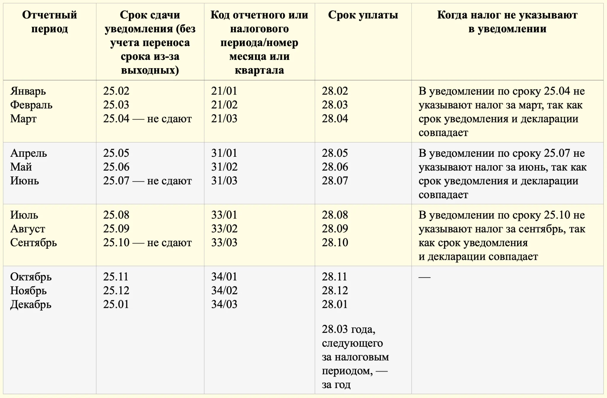 Енп сроки. Код отчетного периода. Таблица кодов отчетных периодов в 2023 году. Коды отчетных периодов в уведомлении по ЕНП. Коды отчетных периодов по ЕНП 2023 таблица.