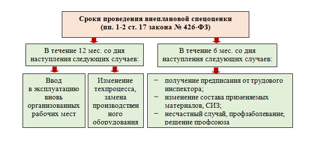 Периодичность проведения оценки