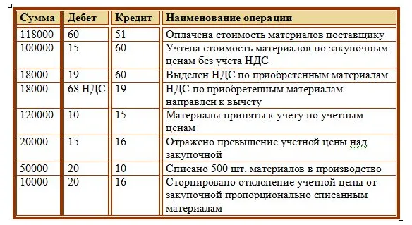 Товар получен в количестве. Проводка от поставщика материалы проводка. Приобретение материалов у поставщика проводки. Приобретены материалы у поставщика проводка. Оплачены материалы поставщику проводка.