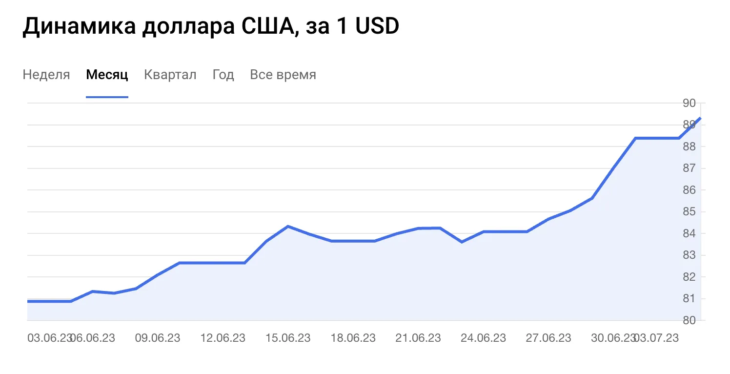 Купить 300 Долларов Сколько В Рублях Сегодня