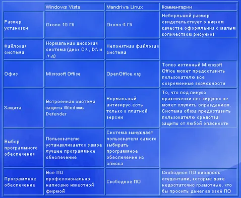 Сравнение Windows Vista и Linux Mandrive