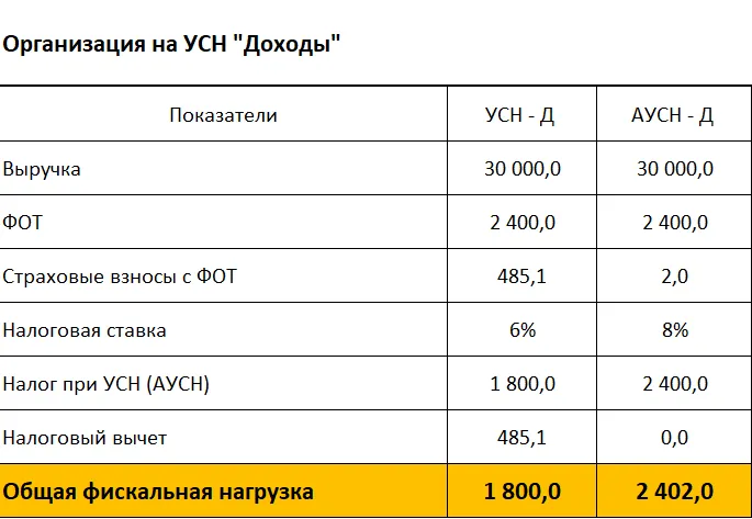 Ооо процент. В какой бюджет поступают доходы от АУСН.