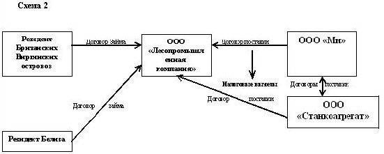 Схемы ухода от налогообложения