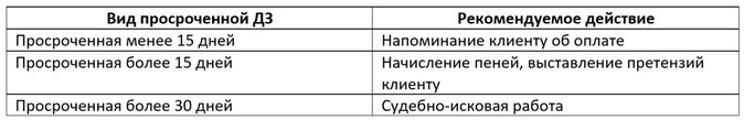 Как снизить дебиторскую задолженность (чек-лист)