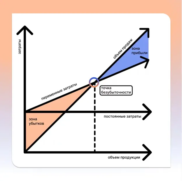 Что определяет точка безубыточности в бизнес плане для нового предприятия