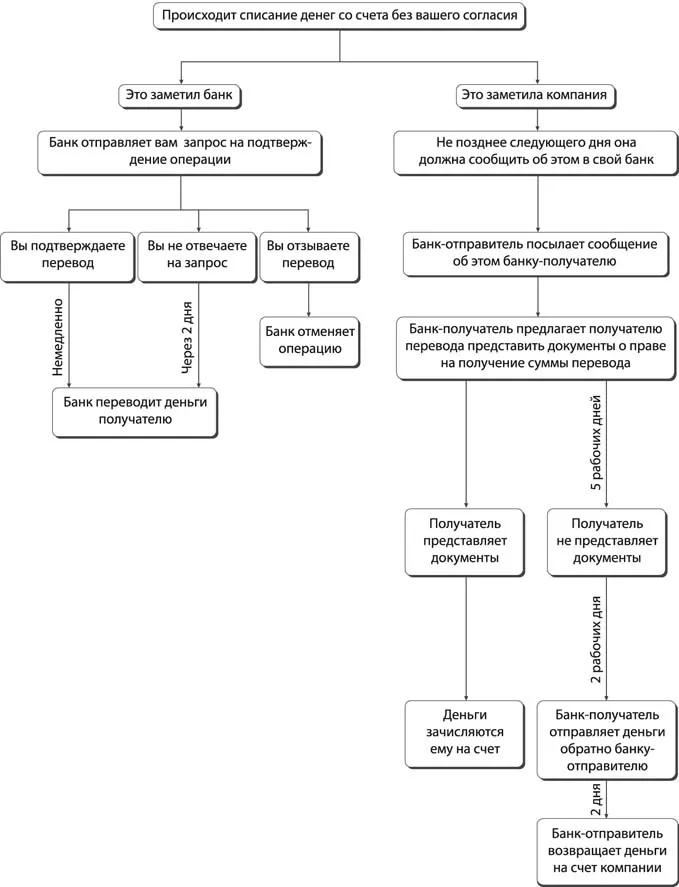 Приостановление переводов электронных денежных средств. Схема списания в делообращени. Блок схема процесса списания на буровых.