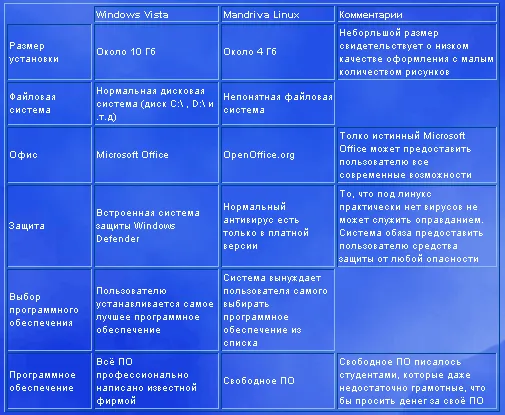 Сравнение Windows Vista и Linux Mandrive