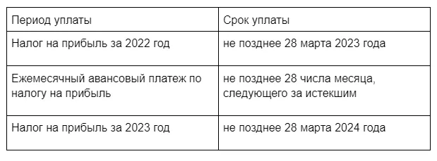 Уплата налогов до 1 декабря. Налог оплатить до какого числа 2022. Даты взносов на усн. Сроки оплаты налогов для физических лиц. Срок уплаты налога усн за 2021.