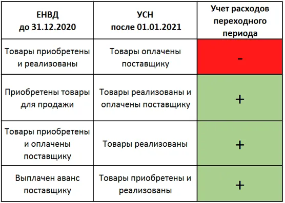 Переходный период на усн доходы