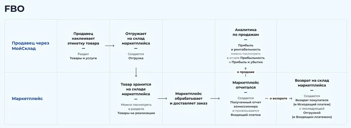 Схема хранения на вайлдберриз