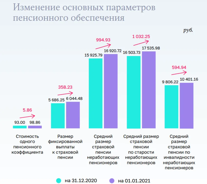 Индексация пенсии неработающим пенсионерам в 2021