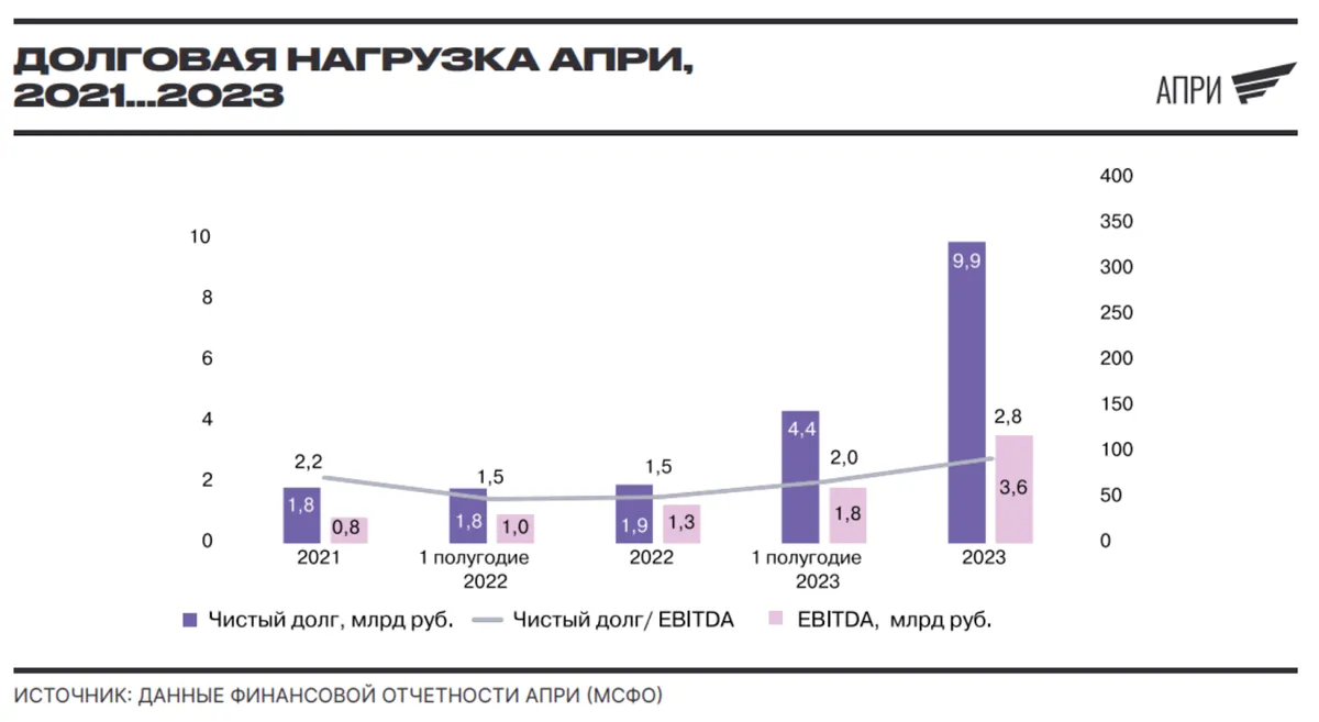 Апри облигации