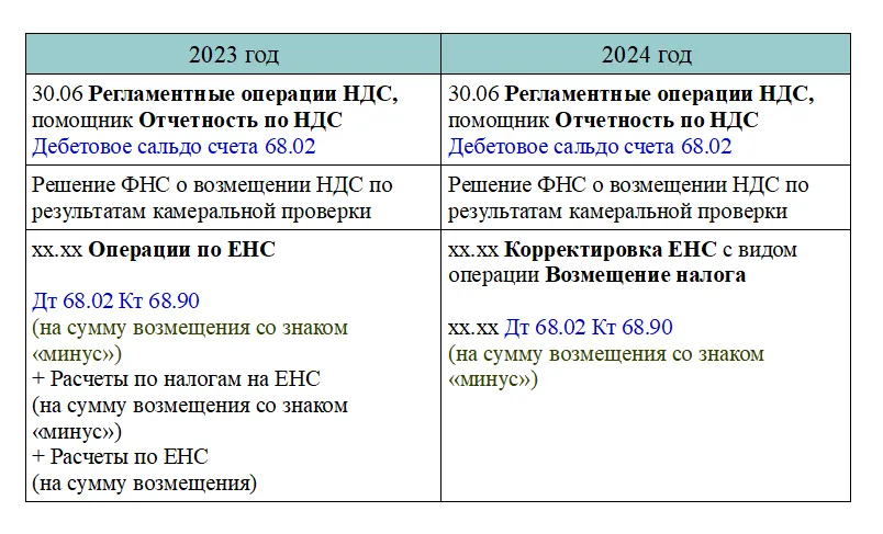 Срок уплаты ндс за 3 квартал 2024