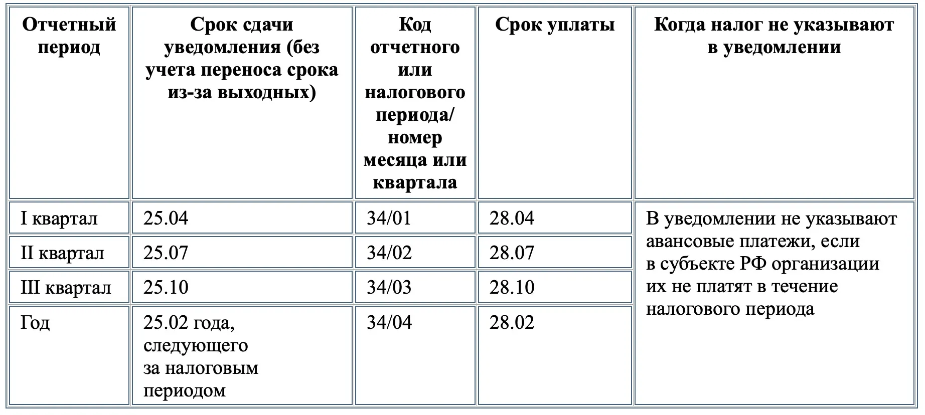 Какие коды отчетных периодов по ЕНП указывать в уведомлениях в 2023 году - приме