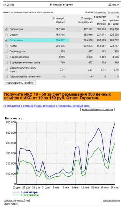 Побили рекорд посещаемости. Новый -  394 877 уникальных пользователей