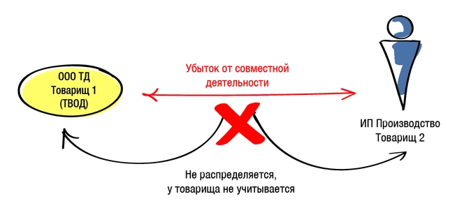 Договор простого товарищества схема