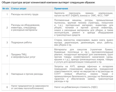 Бизнес план как открыть клининговую компанию